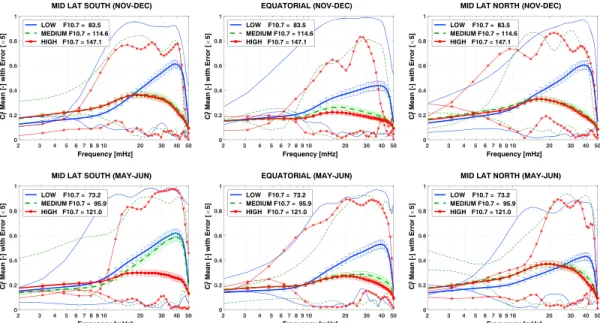 Figure 7. (top row) Average C 3