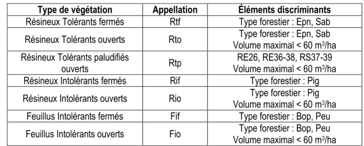 Tableau 2 : Les 7 types de végétation utilisés dans la stratification du territoire d’étude