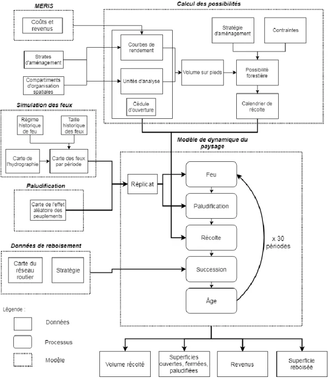 Figure 2 : Synthèse des intrants, de leurs provenances, des données sortantes et des processus du modèle