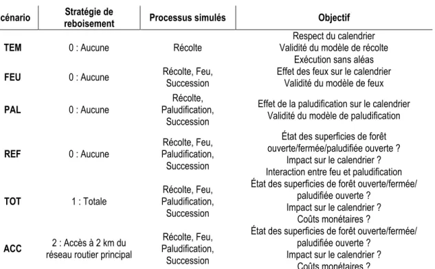 Tableau 3 : Objectifs des scénarios simulés par le modèle.  Scénario  Stratégie de 
