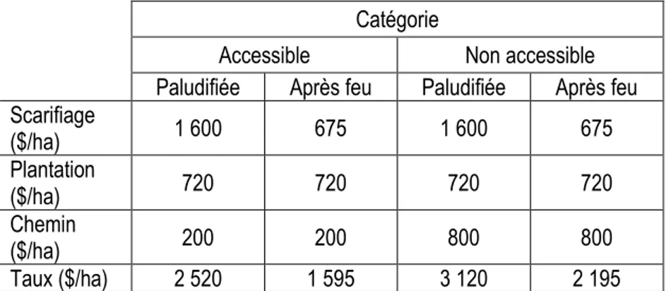 Tableau 4 : Détermination des taux monétaires pour le reboisement par rapport aux catégories de superficies  traitées en fonction de l'accessibilité et du type