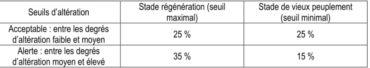 Tableau 5 : Seuils d'altération utilisés pour déterminer le degré d'altération de la zone d'étude