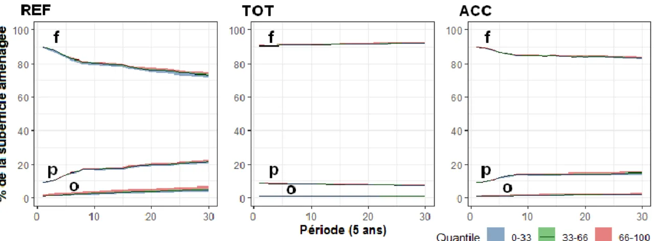 Figure 5 : Proportion des types de superficies forestières par rapport à la superficie aménagée totale