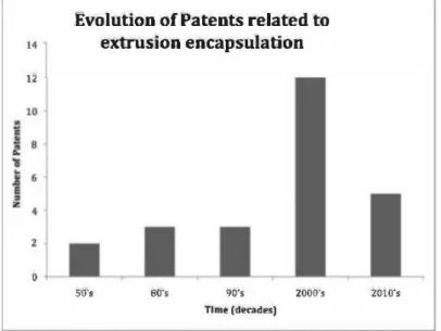 Figure 1.  Trends in extrusion encapsulation technologies in the last decades. 