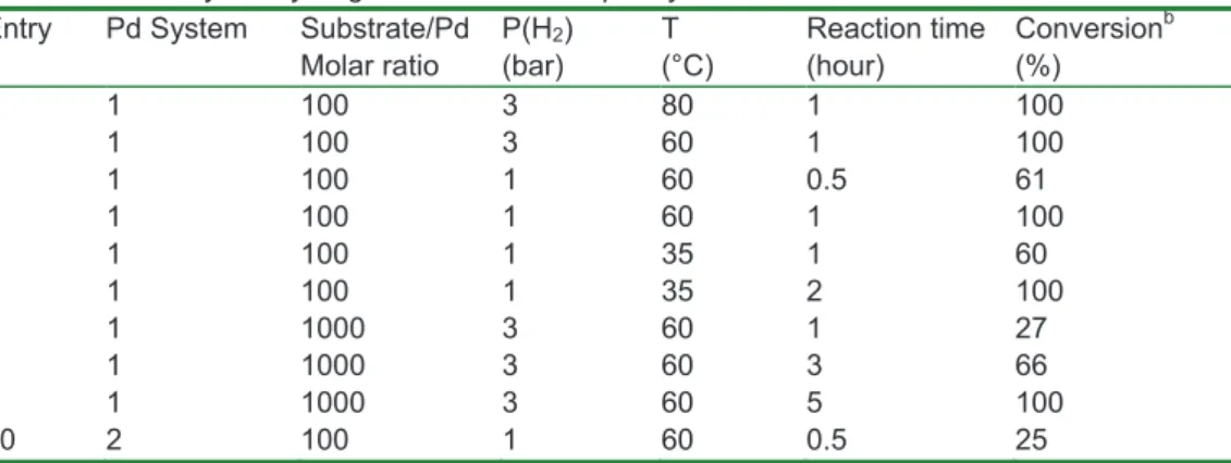 Table 1: Pd-catalyzed hydrogenation of trans-4-phenyl-3-buten-2-one under batch conditions a Entry  Pd System   Substrate/Pd 