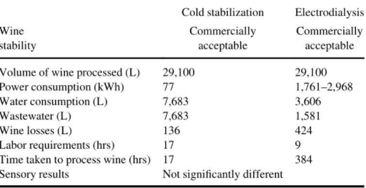 Table 1 Comparison between cold stabilization and electrodialysis for tar- tar-trate stabilization (Forsyth, 2010)