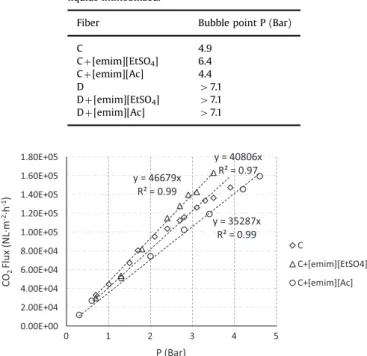 Fig. 5. Permeability results with the C ﬁbers and with ionic liquids immobilized.