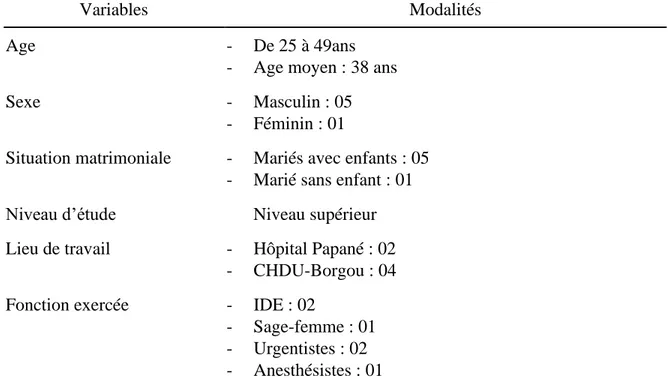 Tableau 7. Caractéristiques des prestataires de soins infirmiers et obstétricaux (S) (n=6) 