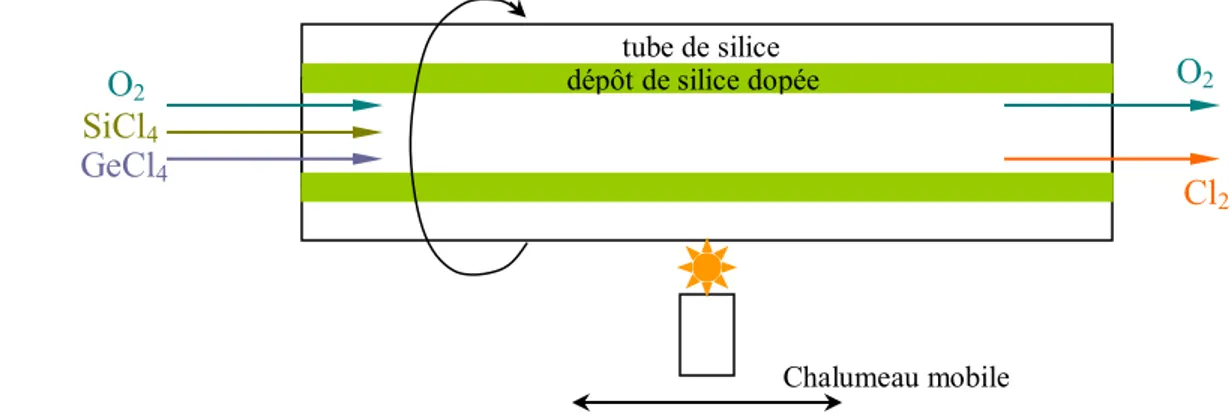 Figure 1.5 – Principe de fabrication d’une préforme de fibre optique 