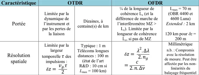 Tableau 1.1 – Caractéristiques principales des méthodes de réflectométrie temporelle et fréquentielle 