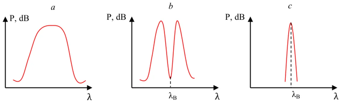 Figure 1.18 – a : spectre envoyé sur le réseau de Bragg ; b : spectre en sortie de fibre ; c : spectre rétro-réfléchi 