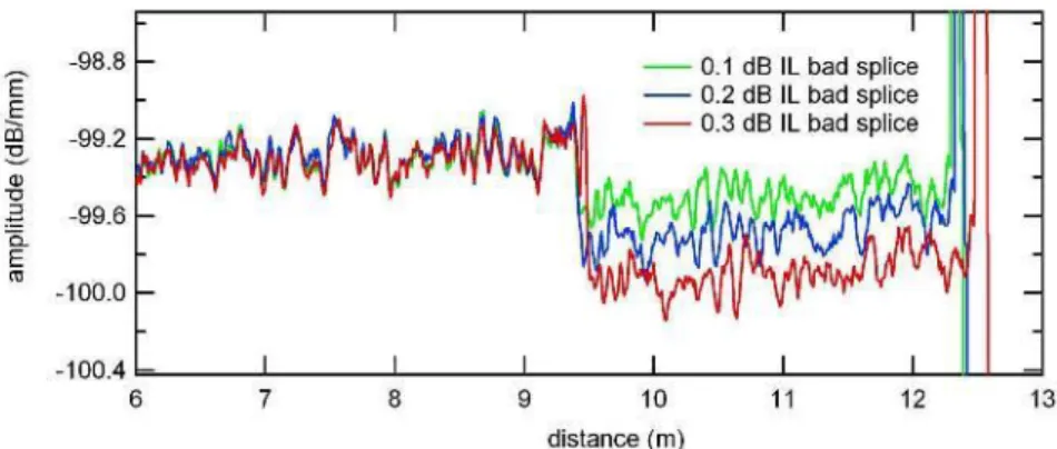 Figure 1.26 – Diffusion de Rayleigh dans une fibre optique : les trois couleurs correspondent aux trois mesures  de diffusion Rayleigh consécutifs [dessin approvisionné par Luna Innovations] 