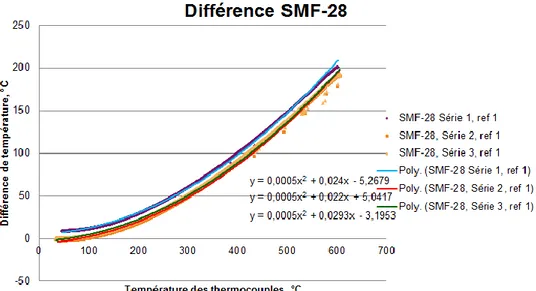 Figure 3.6 – Différence entre la température mesurée par les thermocouples et par l’OBR pour SMF-28 