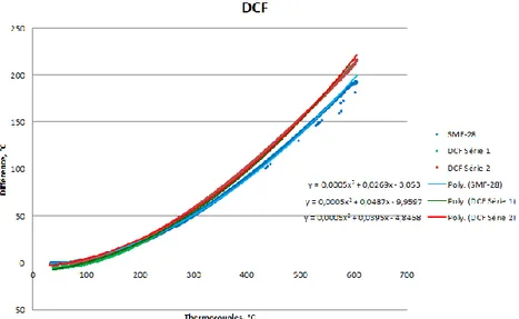 Figure 3.8 – Différence entre la température mesurée par les thermocouples et par l’OBR pour la fibre DCF  (rouge et vert) et pour la fibre SMF-28 (bleu) 
