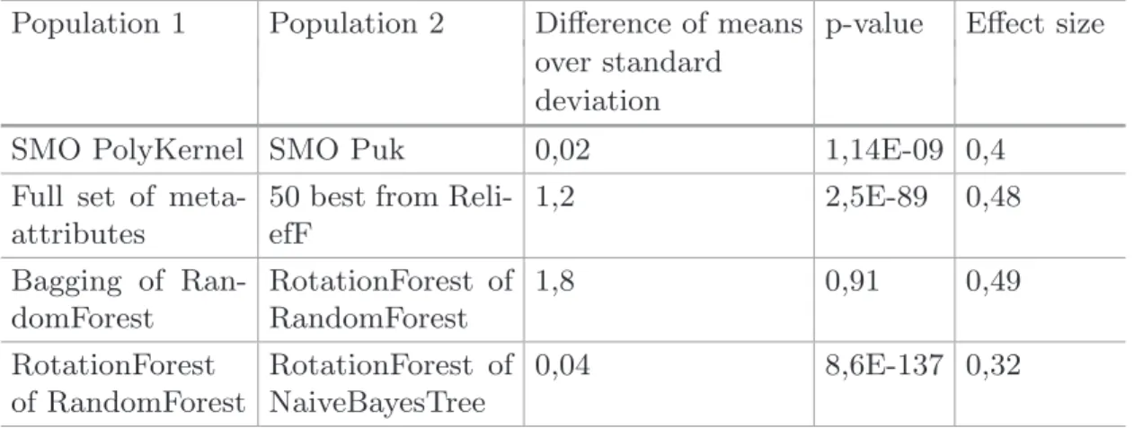 Table 4. Results of some Wilcoxon signed-rank tests