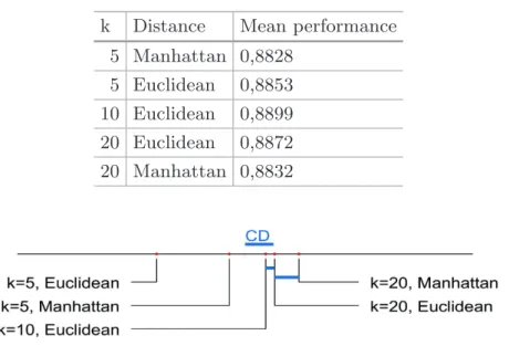 Table 5. Mean performance of END built on different kN N classifiers k Distance Mean performance