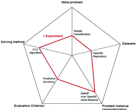 Fig. 3. Dimensions of the example experiment for the classification meta-problem