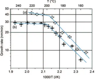 Fig. 1. Copper CVD growth rate on (a) Si and (b) poly-epoxy substrates as a function of the substrate temperature for a solution ﬂow of 0.76 g/min.