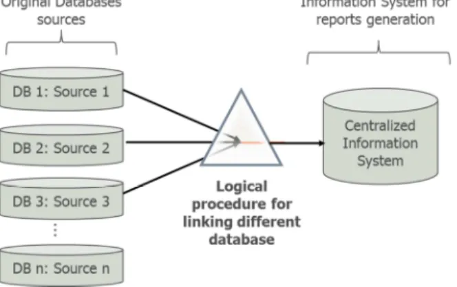 Figure 4: Linking database through a documented procedure 