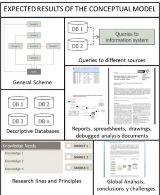 Figure 5: Suggested elements of the Conceptual Model 