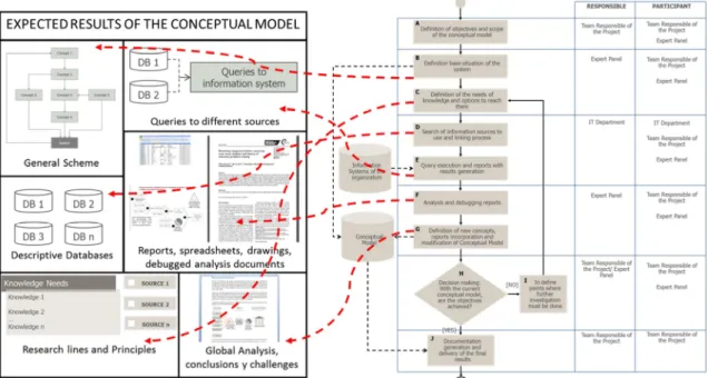 Figure 6: Direct relationship between the process of the methodological proposal and the deliverables of the  conceptual model 