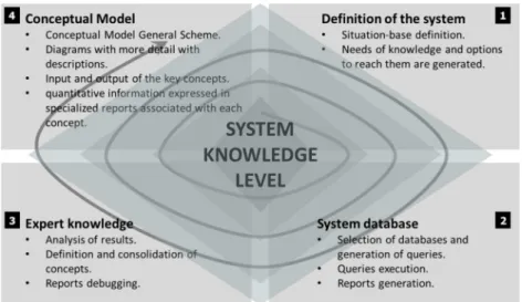 Figure 1: Scheme of the development of Conceptual Model System  The Figure 2 describes the same scheme incorporating activities to be performed: 