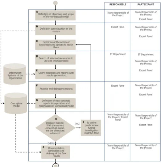 Figure 3: Suggested process for developing the conceptual model using the notation BPMN 