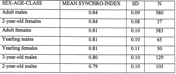 Table 3.1: Synchronization indices for different age-sex classes ofbighom sheep in the Sheep River Wildlife Sanctuary