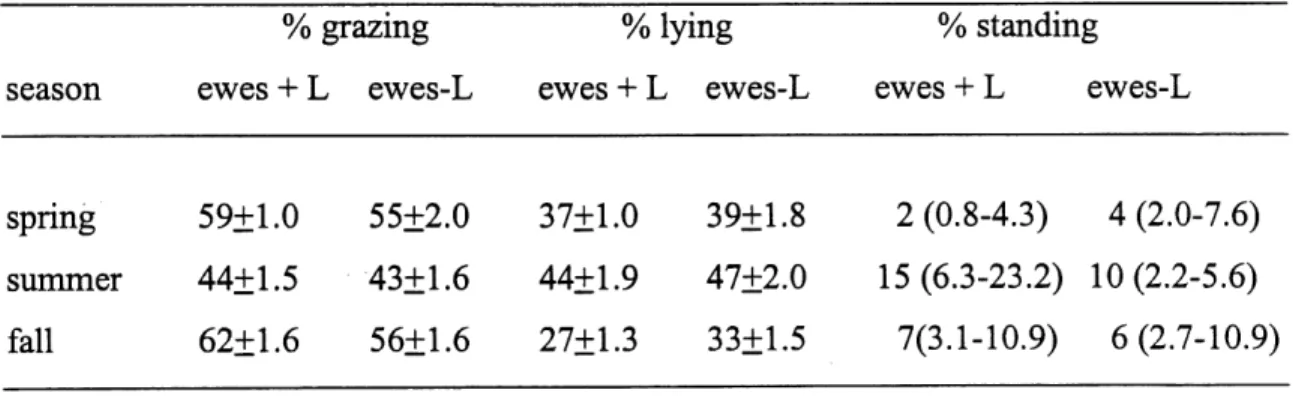 Table 4.1: Percentage of time that bighom ewes with (+L) and without (-L) lambs spent in different activities in different seasons