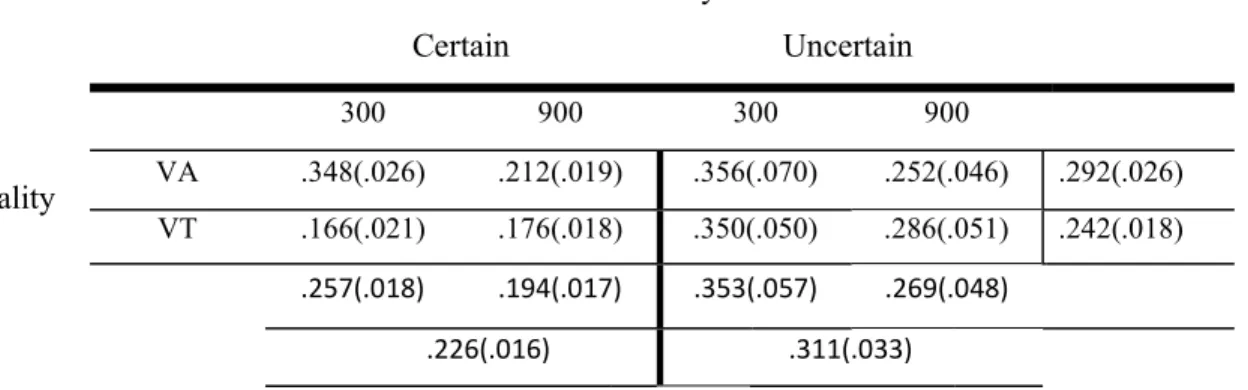 Figure 12 illustrates the mean Weber fraction in the VA and VT conditions, at 300 and 900  ms, in the certainty and uncertainty conditions