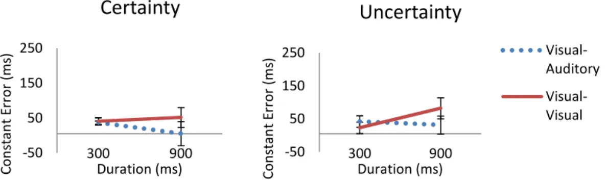 Figure 13.  Constant Error in the VA and VV conditions under Certainty and Uncertainty conditions