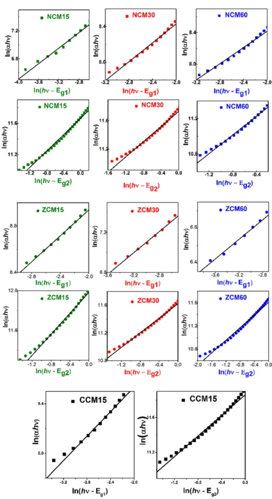 Fig. 7. Plots of ln(αhν) as a function of ln(hν − E g ) for NCM, ZCM and CCM15 thin ﬁlms.