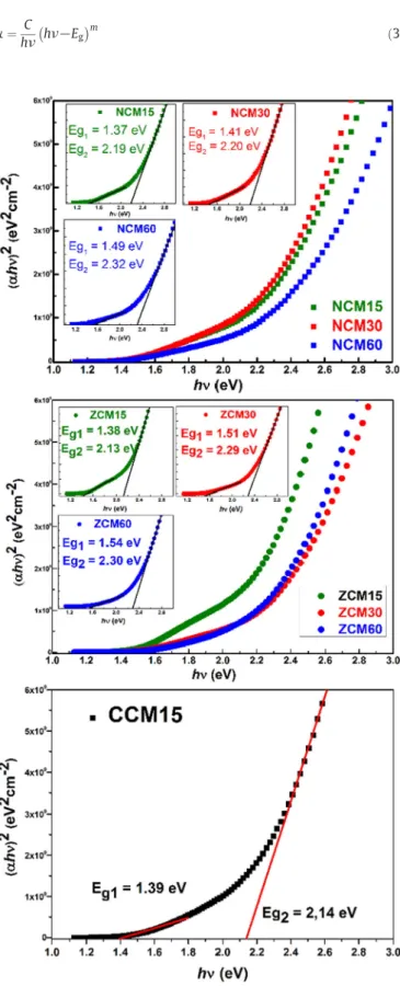 Fig. 8. Plot of (αhν) 2 as a function of photon energy for NCM, ZCM and CCM15 thin ﬁlms.
