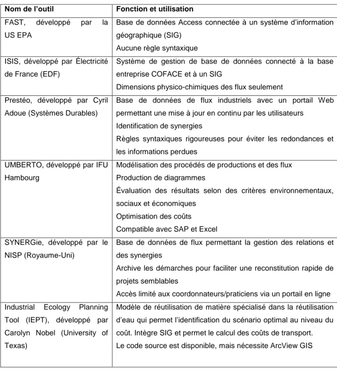 Tableau 2.2 Description de quelques outils d’écologie industrielle  Nom de l’outil   Fonction et utilisation 