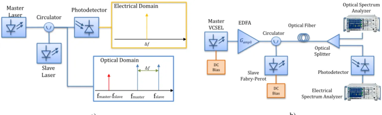 Fig. 1. a) Basic principle of the optical generation of microwave signals using optical injection locking