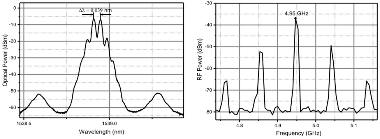 Fig. 4. Microwave generation: 6 GHz a) Optical spectrum. b) Electrical spectrum.  The measurements are in good agreement with the theory