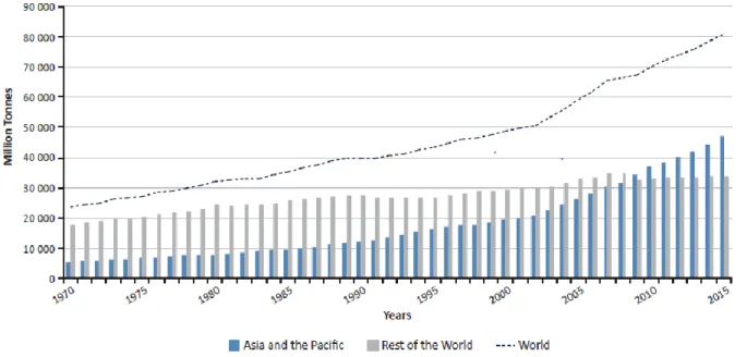 Figure  1.2  Consommation  de  matières  domestiques  de  la  région  Asie-Pacifique  et  le  monde  (tiré  de : PNUE, 2016) 