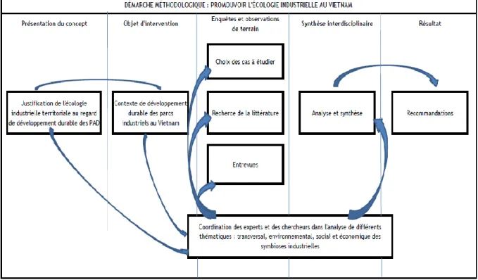 Figure 1.3 Démarche méthodologique interdisciplinaire (inspiré de : Ansay, Godeau, Malaisse, Ozer et  Yepez del Castillo, 2002) 