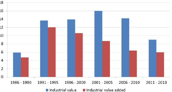 Figure 3.1 Taux moyens de croissance industrielle au Viêt Nam depuis le  doi moi (en %) (tiré de :  Vu, 2014) 