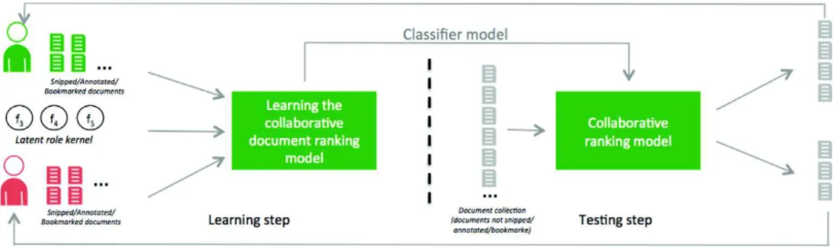 Fig.  4. Overview of the collaborative document ranking using latent role of collaborators