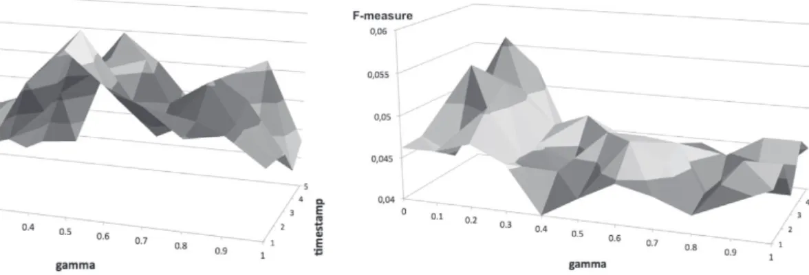 Fig.  8. Parameter tuning of MineRank(t). 