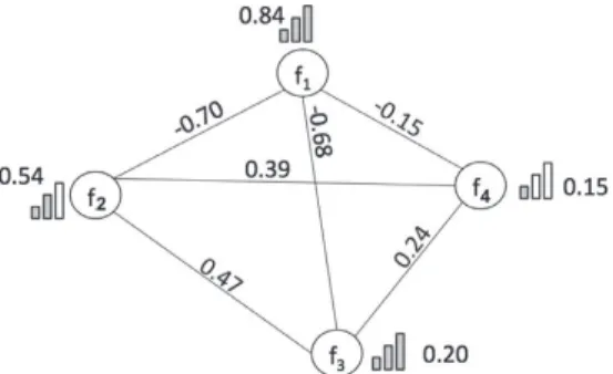 Fig.  A.10. Example of graph modeling collaborators behaviors according to four behavioral features