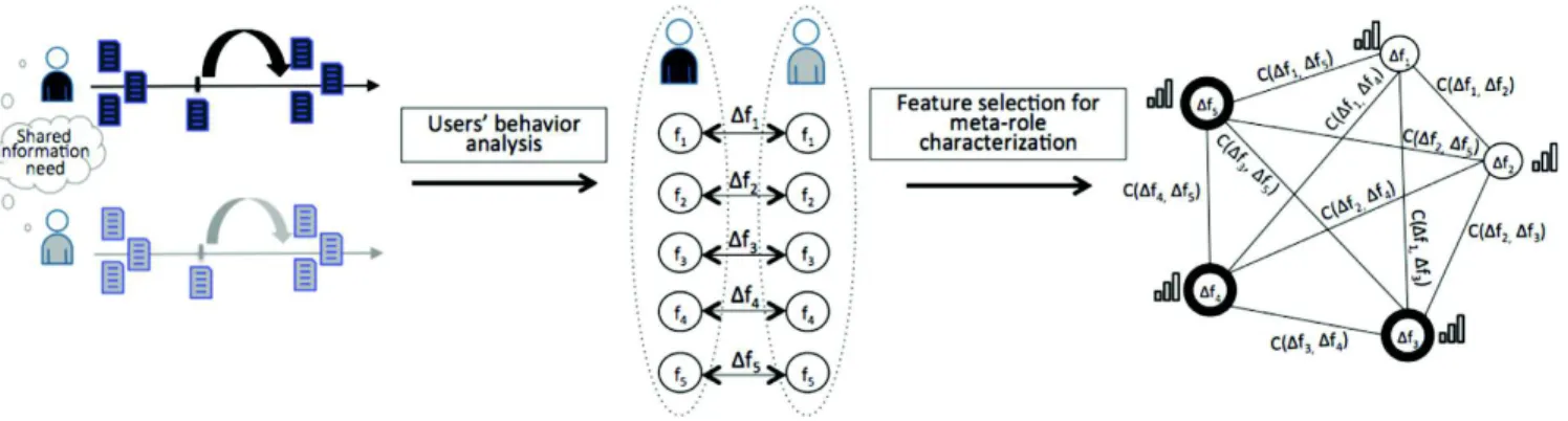 Fig.  3. Unsupervised latent role learning methodology. 