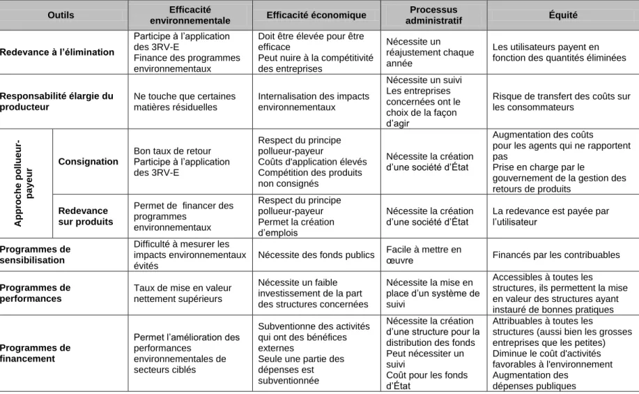 Tableau 2.1 : Synthèse des différents outils existant jusqu'à 2011 (compilation d’après : Recyc-Québec, 2001) 