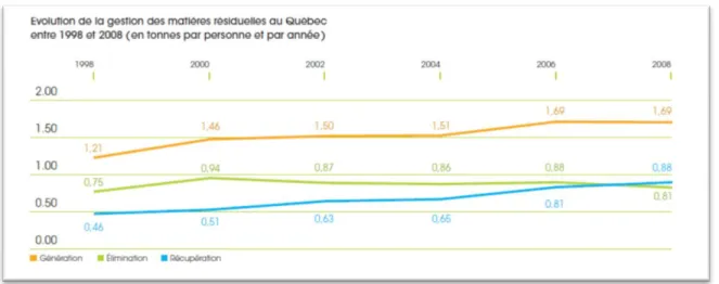 Figure 2.1 : Évolution de la gestion des matières résiduelles au Québec entre 1998 et 2008  (tiré de : Recyc-Québec, 2009, p.14) 