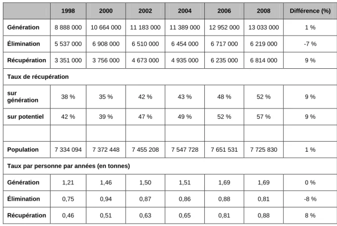 Tableau 2.2 : Bilan de la gestion des matières résiduelles de 1998 à 2008 (tiré de : Recyc- Recyc-Québec, 2009, p.3)  1998  2000  2002  2004  2006  2008  Différence (%)  Génération  8 888 000  10 664 000  11 183 000  11 389 000  12 952 000  13 033 000  1 %