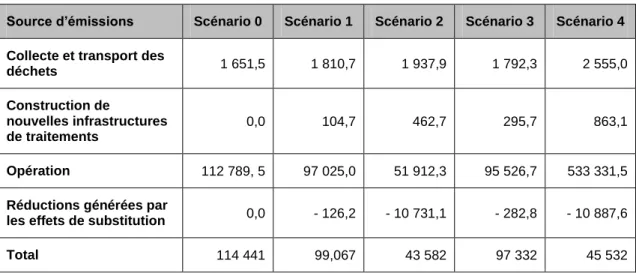 Tableau 3.1 : Émissions de CO 2  (tiré de : Geng et autres, 2010, page 7) 