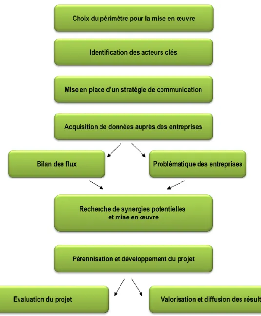 Figure 4.1 : Schéma de principe pour la mise en œuvre du projet 