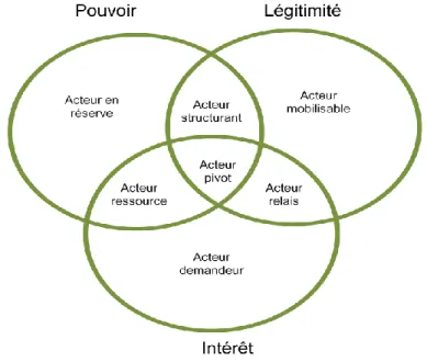 Figure 4.2 : Typologie des acteurs selon leurs attributs (tiré de : Brullot, 2009) 