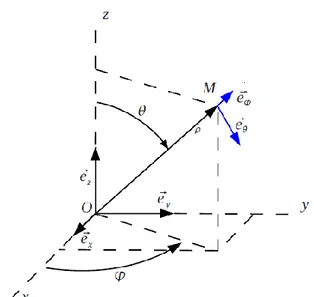 Figure I-3: Repère en coordonnées sphériques pour le calcul du champ rayonné en zone lointaine 